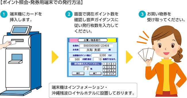 ポイント照会・発券用端末での発行方法 1.端末機にカードを挿入します。2.画面で現在ポイント数を確認し音声ガイダンスに従い発行枚数を入力してください。3.お買い物券を受け取ってください。端末機はインフォメーション・沖縄残波ロイヤルホテルに設置しております。