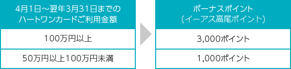 4月1日~翌年3月31日までのハートワンカードご利用金額 100万円以上→ボーナスポイント(イーアス高尾ポイント) 3,000ポイント 4月1日~翌年3月31日までのハートワンカードご利用金額 50万円以上100万円未満→ボーナスポイント(イーアス高尾ポイント) 1,000ポイント