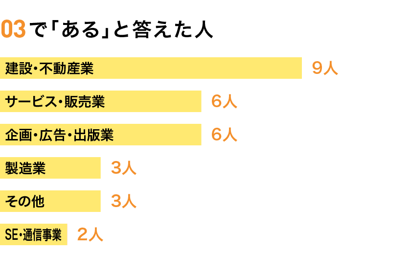 03で「ある」と答えた人