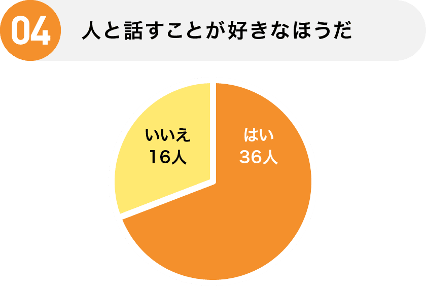 04 人と話すことが好きなほうだ