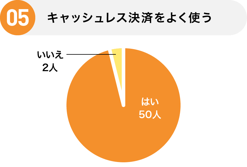 05 キャッシュレス決済をよく使う