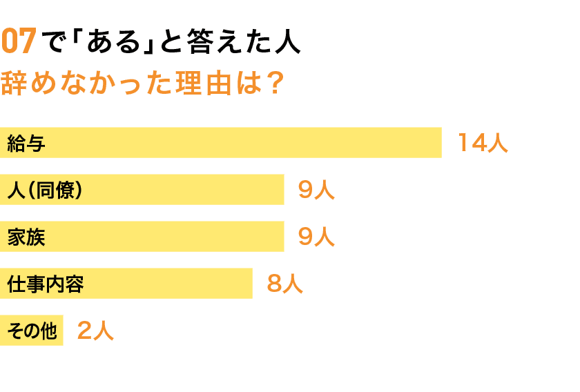 07で「ある」と答えた人 辞めなかった理由は？