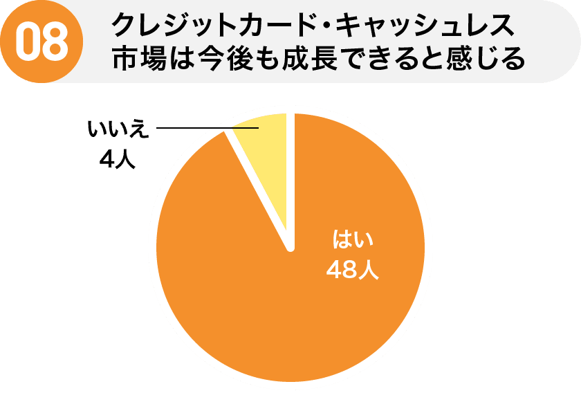 08 クレジットカード・キャッシュレス市場は今後も成長できると感じる