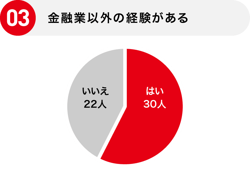 03 金融業以外の経験がある