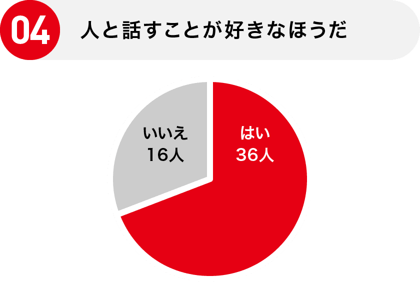 04 人と話すことが好きなほうだ