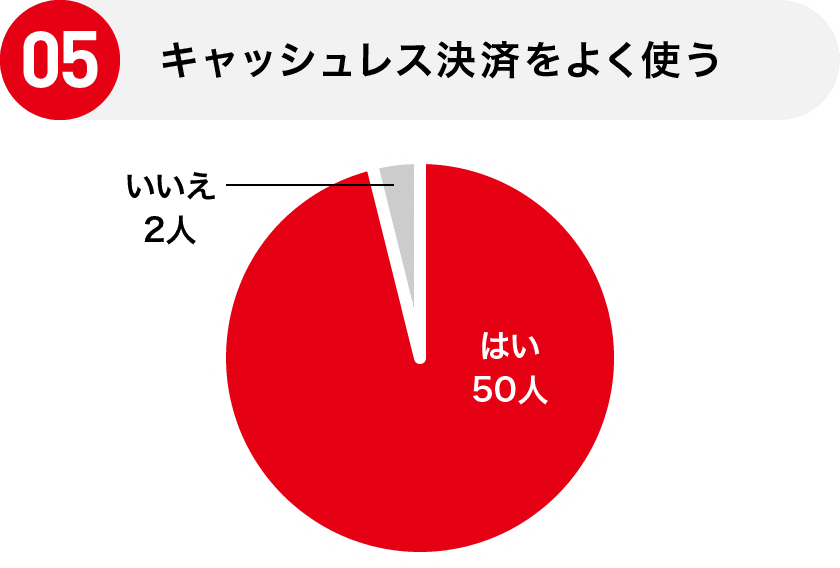 05 キャッシュレス決済をよく使う