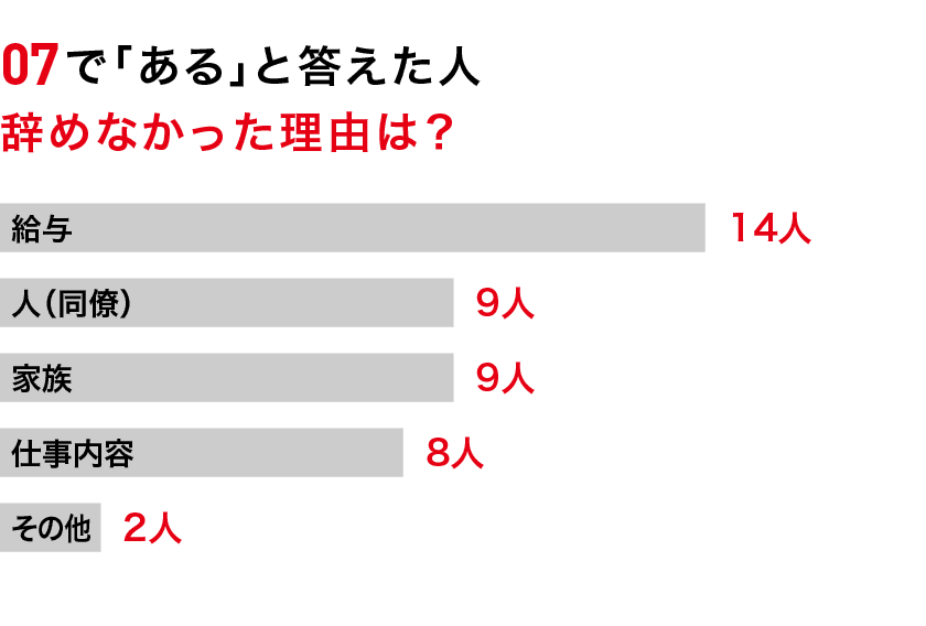 07で「ある」と答えた人 辞めなかった理由は？