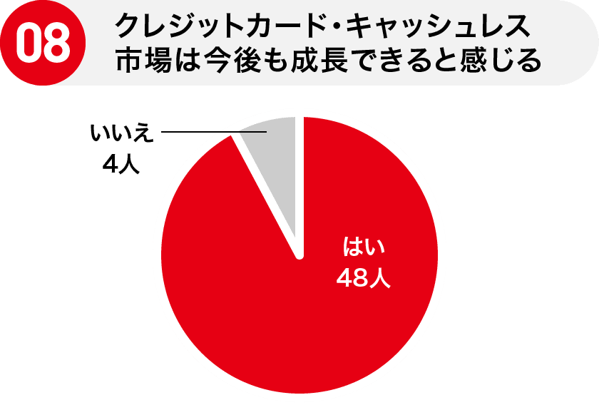 08 クレジットカード・キャッシュレス市場は今後も成長できると感じる
