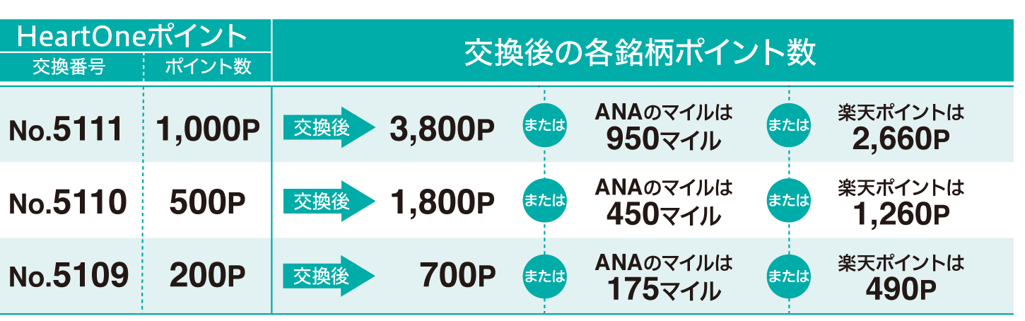 ほしいポイントに変えられる Heartoneポイント1000pプレゼント