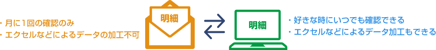月に1回の確認のみ、エクセルなどによるデータの加工不可→好きな時にいつでも確認できる、エクセルなどによるデータ加工もできる