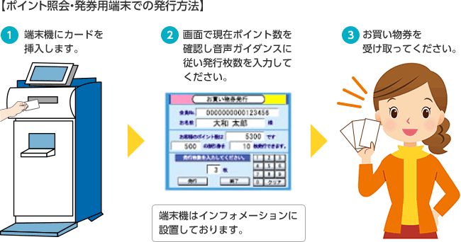ポイント照会・発券用端末での発行方法 1.端末機にカードを挿入します。2.画面で現在ポイント数を確認し音声ガイダンスに従い発行枚数を入力してください。3.お買い物券を受け取ってください。端末機はインフォメーションに設置しております。