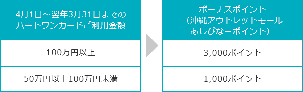 4月1日～翌年3月31日までのHeartOneカードご利用金額 100万円以上→ボーナスポイント（[沖縄アウトレットモール あしびなー、イーアス沖縄豊崎]共通ポイント） 3,000ポイント 4月1日～翌年3月31日までのHeartOneカードご利用金額 50万円以上100万円未満→ボーナスポイント（沖縄アウトレットモールあしびなーポイント） 1,000ポイント