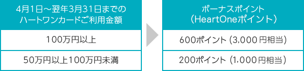 4月1日～翌年3月31日までのHeartOneカードご利用金額 100万円以上→ボーナスポイント（湘南モールフィルポイント） 3,000ポイント 4月1日～翌年3月31日までのHeartOneカードご利用金額 50万円以上100万円未満→ボーナスポイント（湘南モールフィルポイント） 1,000ポイント