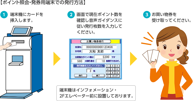 ポイント照会・発券用端末での発行方法 1.端末機にカードを挿入します。2.画面で現在ポイント数を確認し音声ガイダンスに従い発行枚数を入力してください。3.お買い物券を受け取ってください。端末機はインフォメーション・2Fエレベーター前に設置しております。