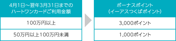 4月1日～翌年3月31日までのHeartOneカードご利用金額 100万円以上→ボーナスポイント（イーアスつくばポイント） 3,000ポイント 4月1日～翌年3月31日までのHeartOneカードご利用金額 50万円以上100万円未満→ボーナスポイント（イーアスつくばポイント） 1,000ポイント