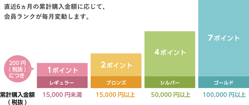 直近6ヵ月の累計購入金額に応じて、会員ランクが毎月変動します。