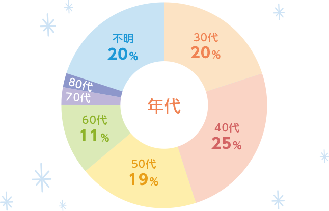不明20％ 80代 70代 60代 11％ 50代　19％ 40代　25％ 30代　20％ 年代