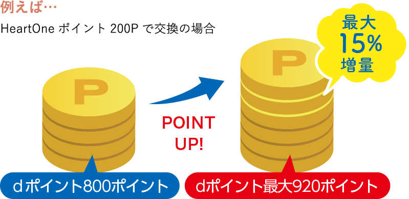 例えば… HeartOneポイント200Pで交換の場合 ｄポイント800ポイント POINT UP! dポイント最大920ポイント 最大15%増量
