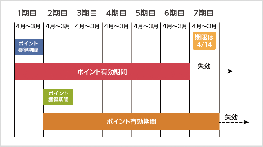 有効期限のサイクル