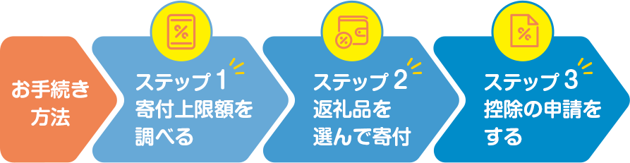 お手続き方法 ステップ１寄付上限額を調べる ステップ2 返礼品を選んで寄付 ステップ3 控除の申請をする