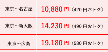 東京〜名古屋 10,880円（420円おトク） 東京〜新大阪 14,230円（490円おトク） 東京〜広島 19,180円（580円おトク）