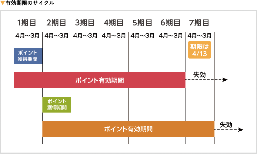 ▼有効期限のサイクル