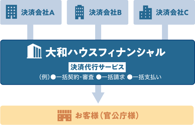 大和ハウスフィナンシャル決済代行サービス