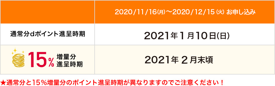 ｄポイント増量キャンペーン 大和ハウスフィナンシャル