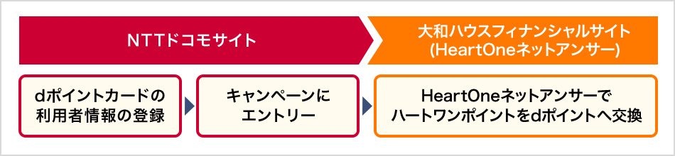 キャンペーンの流れ