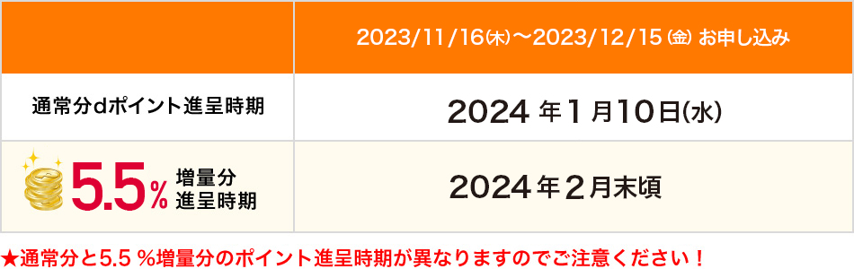ポイント付与スケジュール