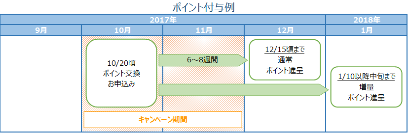 dポイント増量キャンペーン