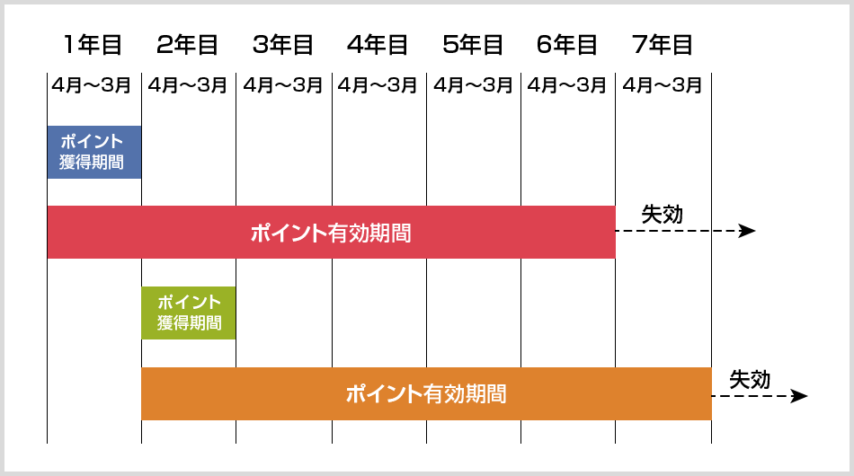 HeartOneポイントの有効期間